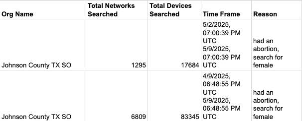 ALPR audit log showing network-wide searches for abortion recipient